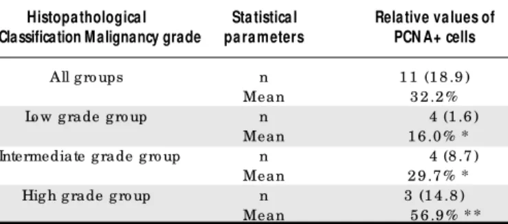 Table  3 - Me an pe rce ntage  and dispe rsion value s of p ro life ra ting  c e ll nuc le a r a ntig e n (PCNA+) ce lls for