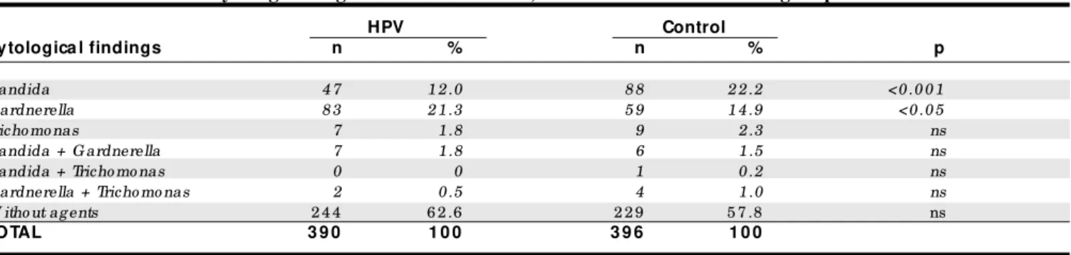 Table  1 - Distribution of patie nts with cytological signs of HPV, compare d to the  control group,