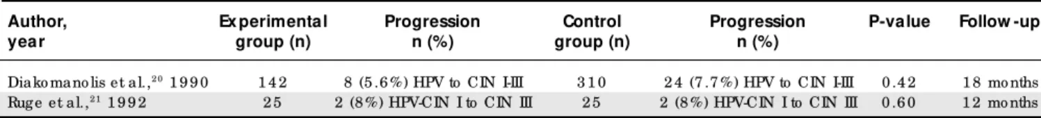 Table  5 - Progre ssion of HPV infe ction with or without CIN I