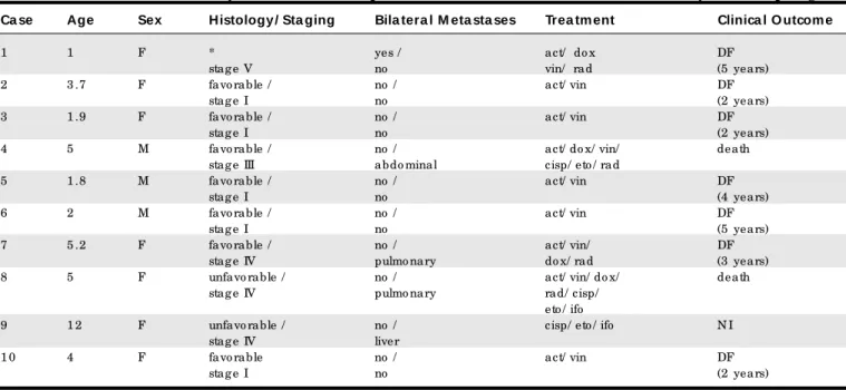 Table  1 - Clinical and laboratory characte ristics of patie nts with Wilms’ tumor submitte d to analysis of the  p53 ge ne Ca se Age Sex Histology / Sta ging Bila tera l M eta sta ses Trea tm ent Clinica l O utcom e
