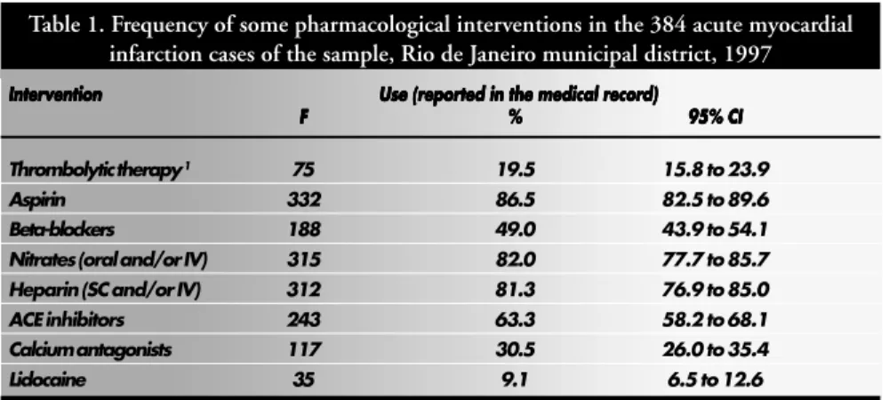 Table 1 shows the frequency of some pharmacological interventions used in the sample. The proportion of records in which information concerning the use of interventions