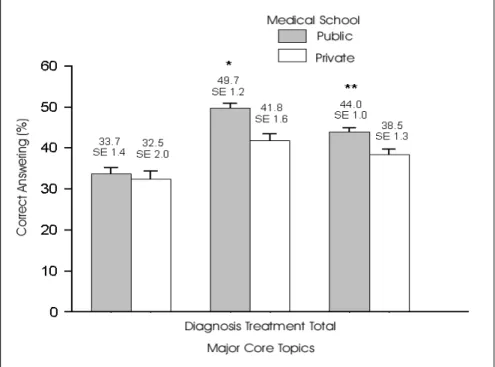 Figure 2. Percentage of correct answers to questions dealing with diagnosis, treatment and both, for Residency candidates that received their MD from public medical schools or private medical schools