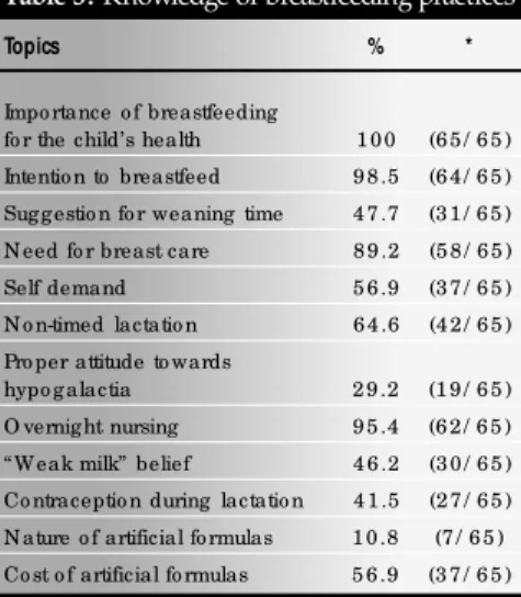 Table 1.  Knowledge Sources on Newborn Healthcare and lactat ion