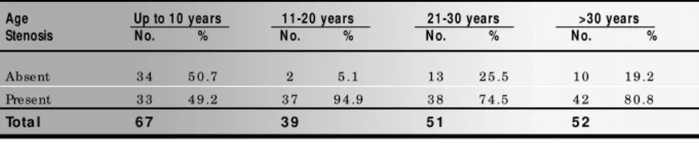Table 4.  Distribution of the amount of caustic soda ingested per decade