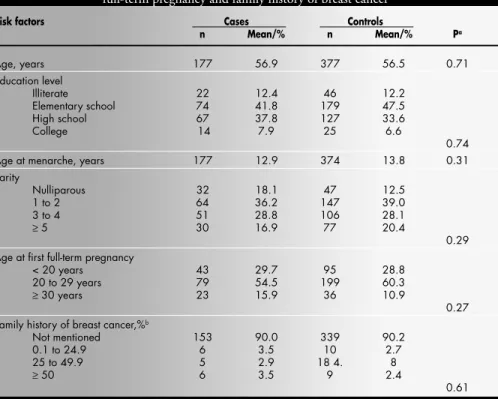 Table 2. Distribution of cases and controls according to height and current BMI and associated odds ratios for breast cancer among pre and postmenopausal women