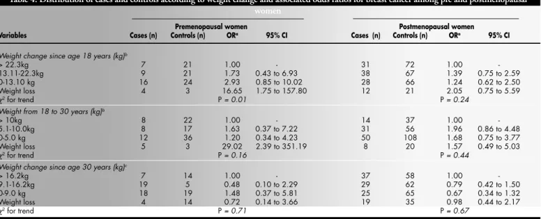 Table 4. Distribution of cases and controls according to weight change and associated odds ratios for breast cancer among pre and postmenopausal women