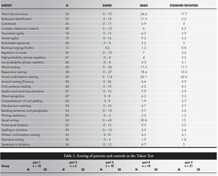 Table 1. Performance of a sample of aphasic patients in the Boston Diagnostic Aphasia Examination, with mean, standard deviation and range of scores; the first column shows the number of patients with disturbance in each subtest (from a total sample of 70)