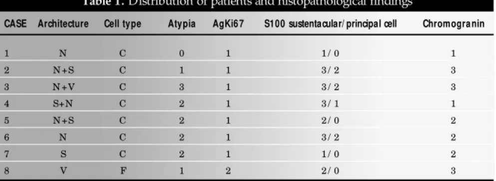 Table 2 shows the relationships between tumor size and cell atypia, chromogranin  re-activity, AgKi67 reactivity and positivity to S100 protein reaction for sustentacular cells.