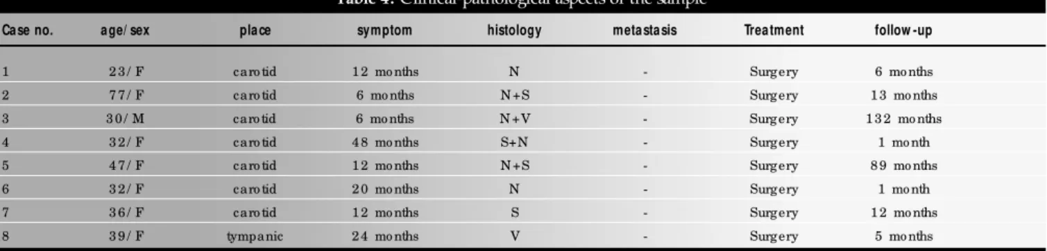 Table 4.  Clinical-pathological aspects of the sample