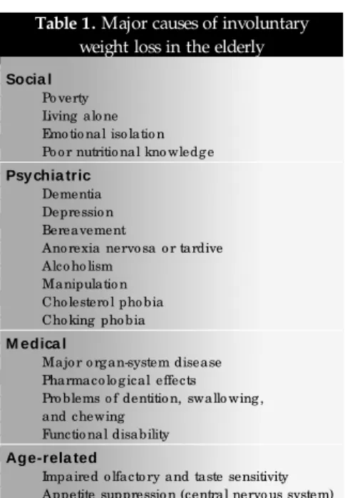 Table 1.  Major causes of involuntary weight loss in the elderly Socia l