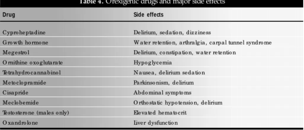 Table 4.  Orexigenic drugs and major side effects