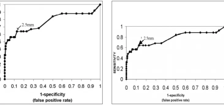 Figure 3. Balance between NT sensitivity and specificity for trisomy 21 at different cutoff points of Receiver Operator Characteristic Curve (ROC).