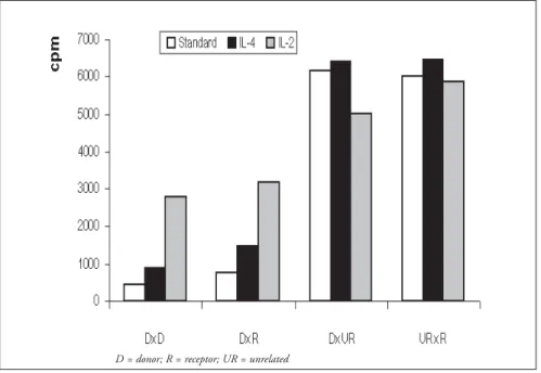 Figure 3. Effect of IL-4 and IL-2 addition on donor versus donor, donor versus receptor, donor versus unrelated and unrelated versus receptor culture responses