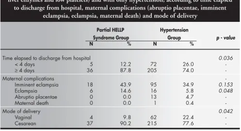 Table 3. Distribution of women with partial HELLP syndrome (hemolysis, elevated liver enzymes and low platelets) and with only hypertension, according to time elapsed