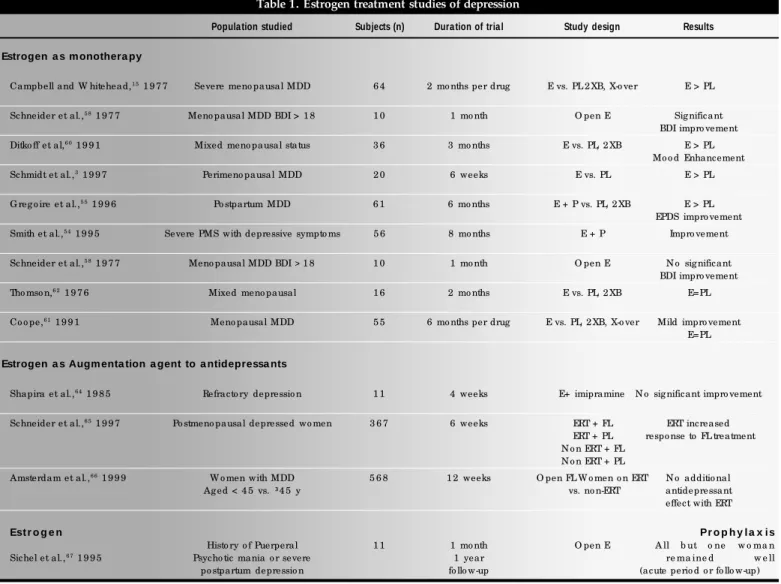 Table 1. Estrogen treatment studies of depression
