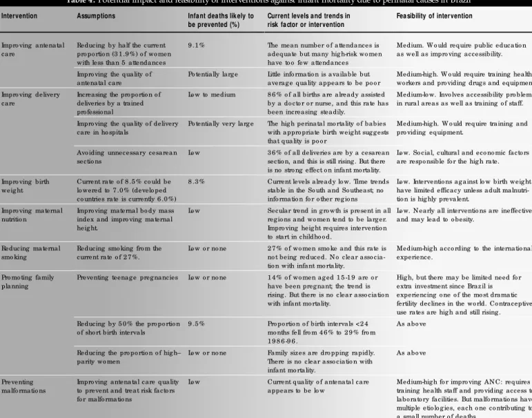 Table 4.  Potential impact and feasibility of interventions against infant mortality due to perinatal causes in Brazil Intervention