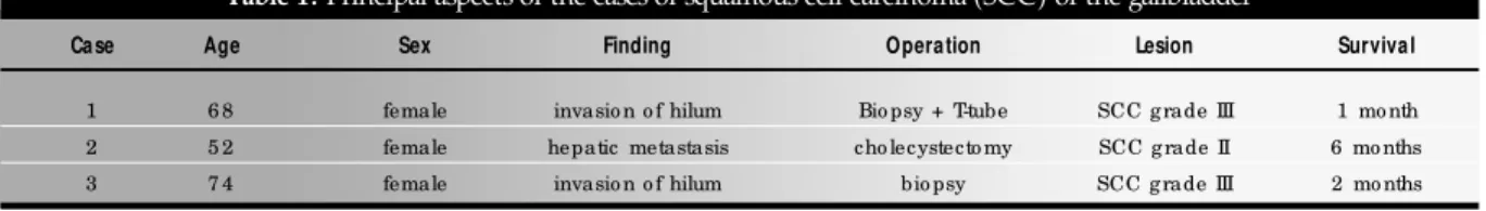 Table 1.  Principal aspects of the cases of squamous cell carcinoma (SCC) of the gallbladder