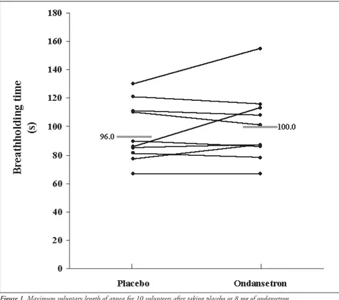 Figure 1. Maximum voluntary length of apnea for 10 volunteers after taking placebo or 8 mg of ondansetron.
