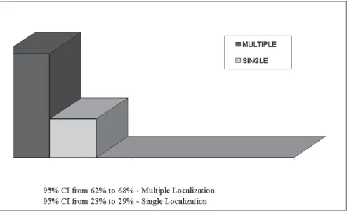 Figure 1 shows that the emboli were found preferentially in multiple lung segments or lobes (95% CI 95% from 62% to 68%).