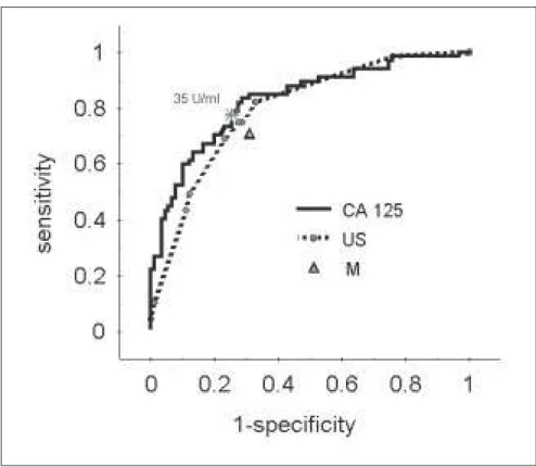 Figure 2. Receiver operating characteristic curves for the risk-of-malignancy index (RMI) and CA 125 levels in the discrimination between benign and malignant pelvic masses.
