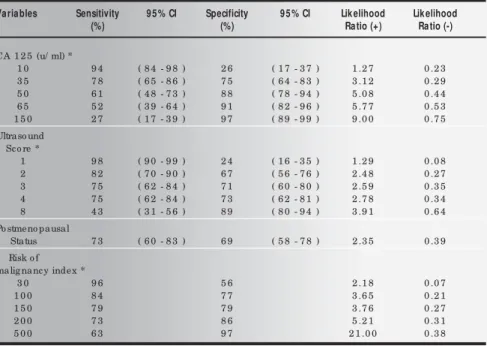 Table 3. Sensitivity, specificity and likelihood ratios for predicting malignancy of CA 125 serum levels, ultrasound score, menopausal status and the risk-of-malignancy index Variables Sensitivity 95% CI Specificity 95% CI Likelihood Likelihood