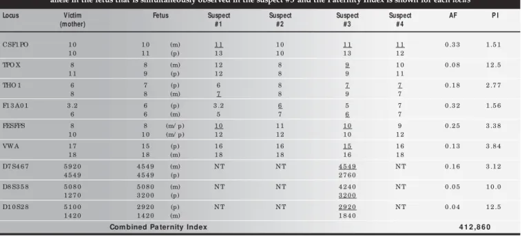 Table 1.   STR genetic profiles of victim, fetus and suspects (CSF1PO, TPOX, TH01, F13A01, FESFPS, vWA) and VNTR genetic profiles of victim, fetus and suspect # 3 (D7S467, D8S358, D10S28)