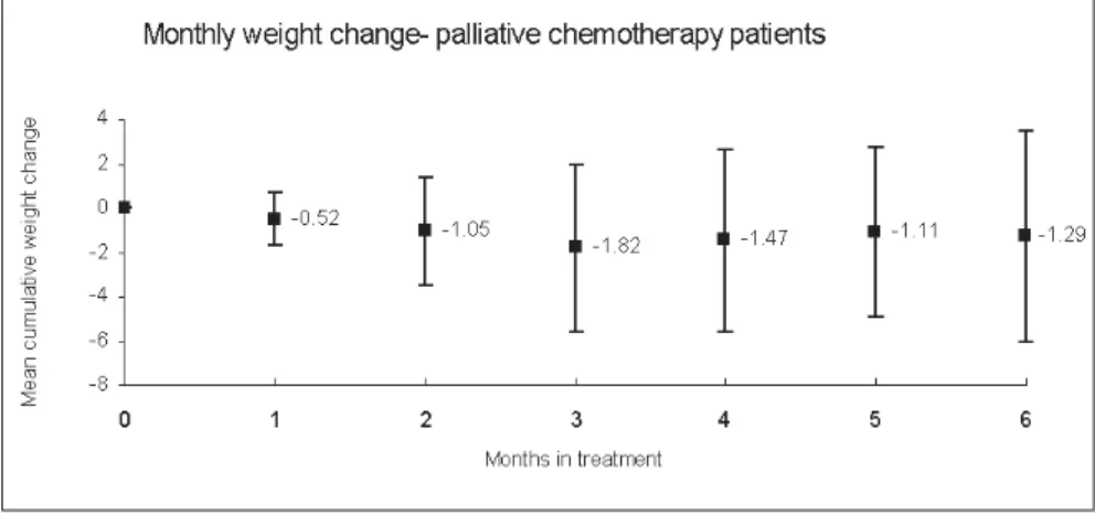 Figure 2. Mean monthly weight gain from initial body weight in patients receiving palliative chemotherapy for metastatic disease