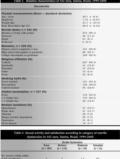 Table 2. Sexual activity and satisfaction according to category of erectile dysfunction in 342 men, Santos, Brazil, 1999-2000