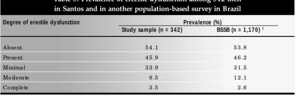 Table 3. Prevalence of erectile dysfunction among 342 men in Santos and in another population-based survey in Brazil