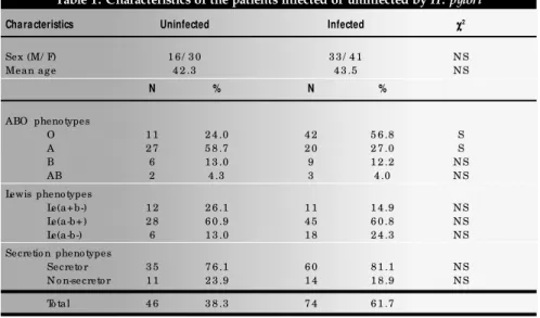 Table 1 shows the characteristics of in- in-fected and uninin-fected patients. Analysis of the whole data set demonstrated that the distribution of the ABO blood groups among the patients, independent of infection by H.