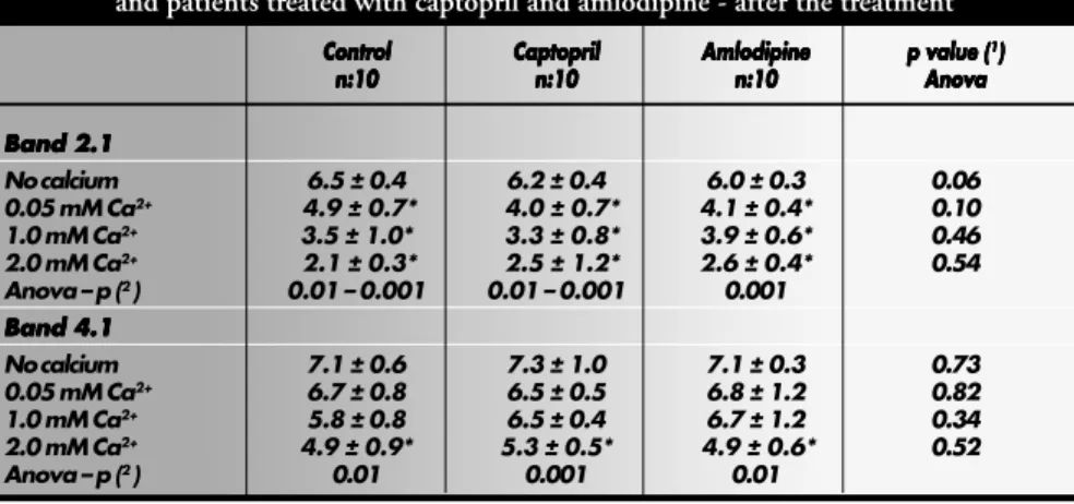 Table 2. Percentages of total red cell membrane proteins in bands 2.1 and 4.1 for controls and patients treated with captopril and amlodipine - after the treatment