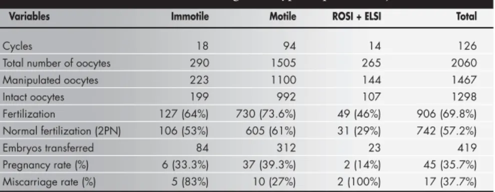 Table 1. ICSI results according to the type of sperm cell injected