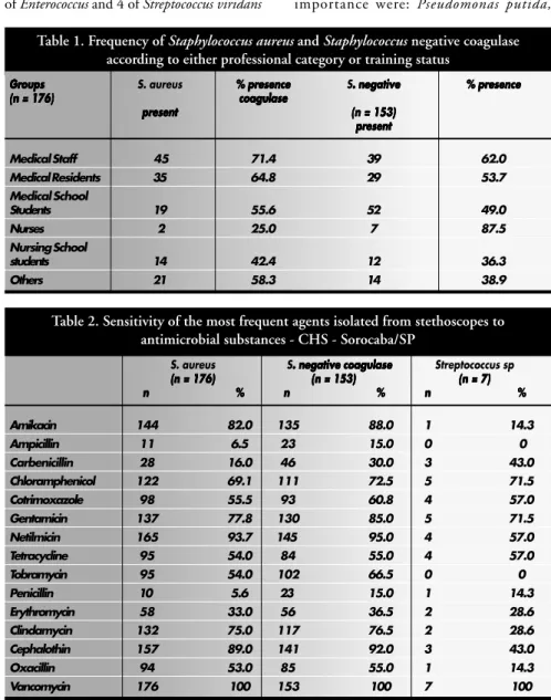 Table 1. Frequency of Staphylococcus aureus and Staphylococcus negative coagulase according to either professional category or training status