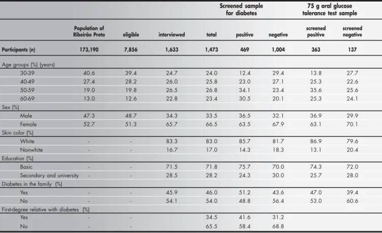 Table 1. Selected sample of the population of the city of Ribeirão Preto that participated in the second phase of the study (screening for diabetes and oral glucose tolerance tests), according to age group, sex, skin color, educational level and family his
