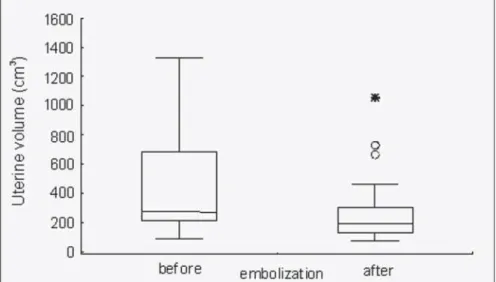 Figure 1. Comparison of the uterine volume before and after embolization. Wilcoxon test for paired samples, p &lt; 0.01.