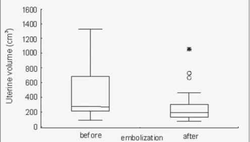 Figure 1. Comparison of the uterine volume before and after embolization. Wilcoxon test for paired samples, p < 0.01.