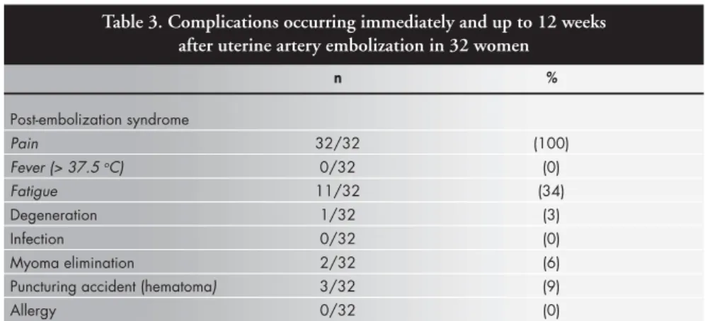 Table 3. Complications occurring immediately and up to 12 weeks after uterine artery embolization in 32 women