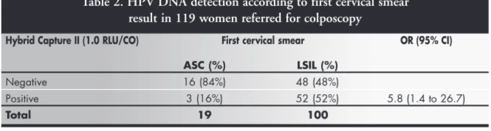 Table 2. HPV DNA detection according to first cervical smear result in 119 women referred for colposcopy
