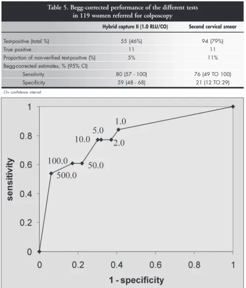 Figure 1. Receiver-operating characteristics (ROC) curve analysis for the performance of the hybrid capture II test in the diagno- diagno-sis of cervical intraepithelial neoplasia grades 2 or 3 (relative light unit/cutoff, RLU/CO values).