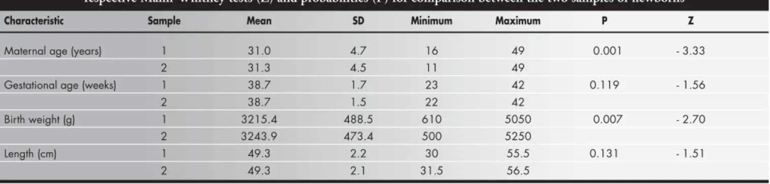 Table  1. Mean and standard deviation (SD) of the characteristics of samples 1 (n = 4,634) and 2 (n = 3,763) and their respective Mann-Whitney tests (Z) and probabilities (P) for comparison between the two samples of newborns