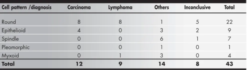 Table 3. Cell pattern and tumor types in neoplasias of the head and neck