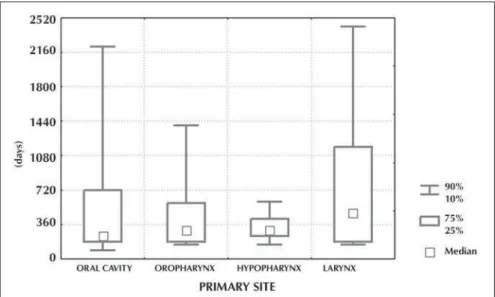 Figure 2. Time interval between initial treatment and local recurrence according to tumor primary site.