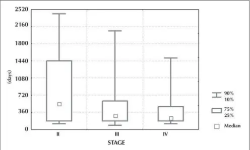 Figure 3. Time interval between initial treatment and local recurrence according to tumor stage at diagnosis.