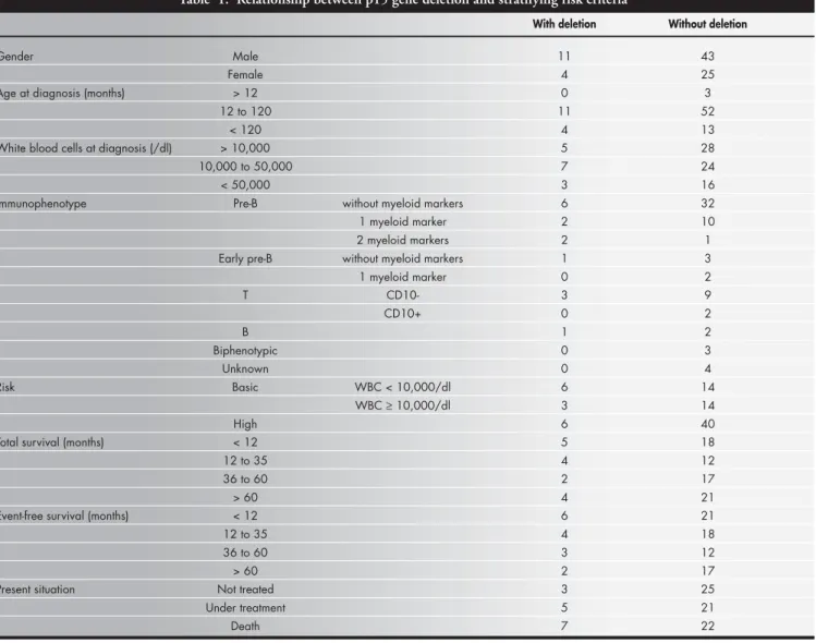 Table  1.  Relationship between p15 gene deletion and stratifying risk criteria