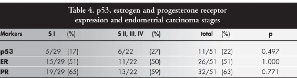Table 4. p53, estrogen and progesterone receptor expression and endometrial carcinoma stages