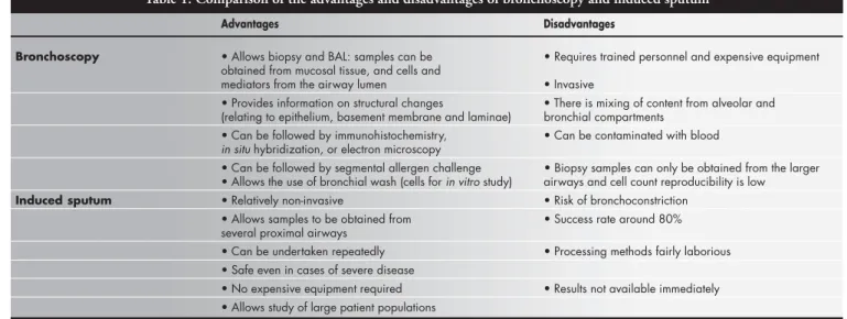 Table 1. Comparison of the advantages and disadvantages of bronchoscopy and induced sputum
