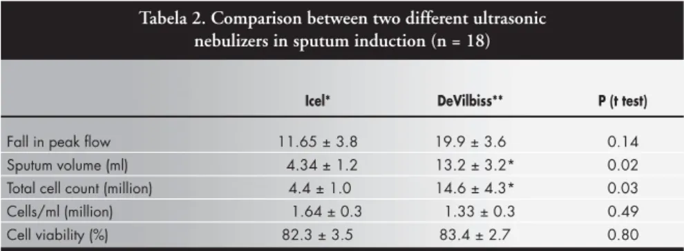 Tabela 2. Comparison between two different ultrasonic nebulizers in sputum induction (n = 18)