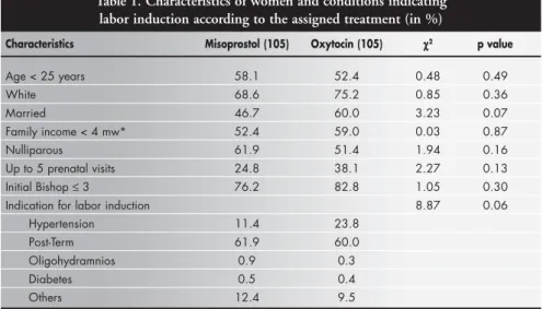 Table 1. Characteristics of women and conditions indicating labor induction according to the assigned treatment (in %)