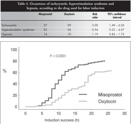 Figure 1. Distribution of the labor induction success rate, according to the method used.
