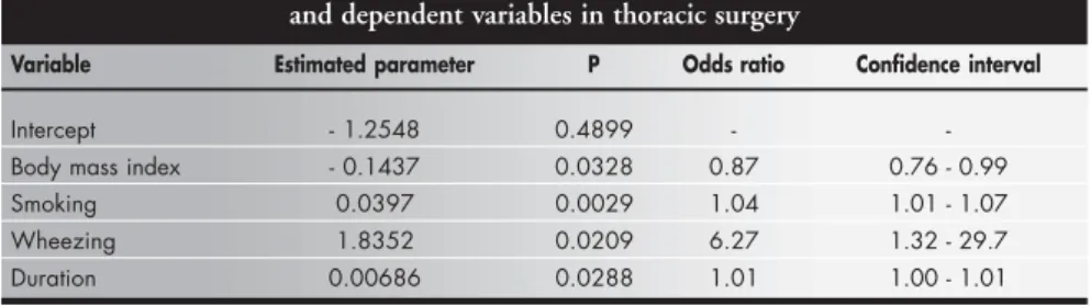 Table 3. Logistic regression analysis considering the independent variable as the risk